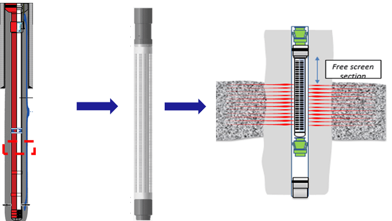 Addressing marginal field production challenges with ceramic sand screens