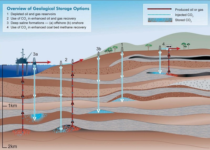 CO2CRC CCS diagram