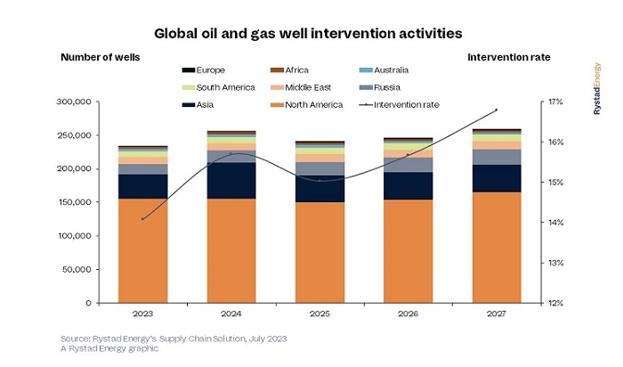 Rystad Energy Offshore well interventions second chart