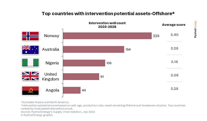 Rystad Energy Offshore well interventions