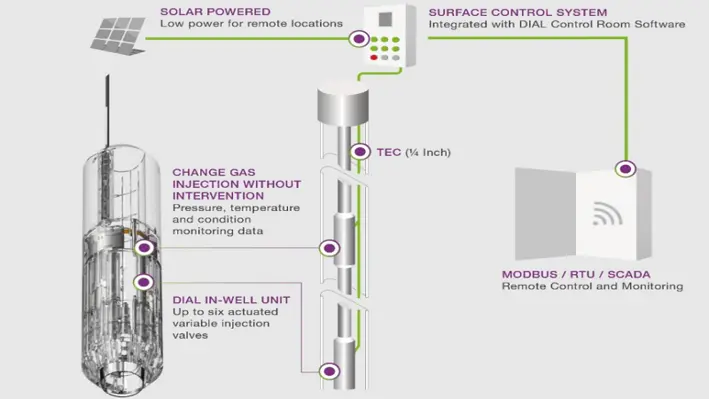 DIAL is a production optimisation system which integrates in-well monitoring and control of gas lift well performance with surface analytics and automation. (Image Credit: Silverwell)