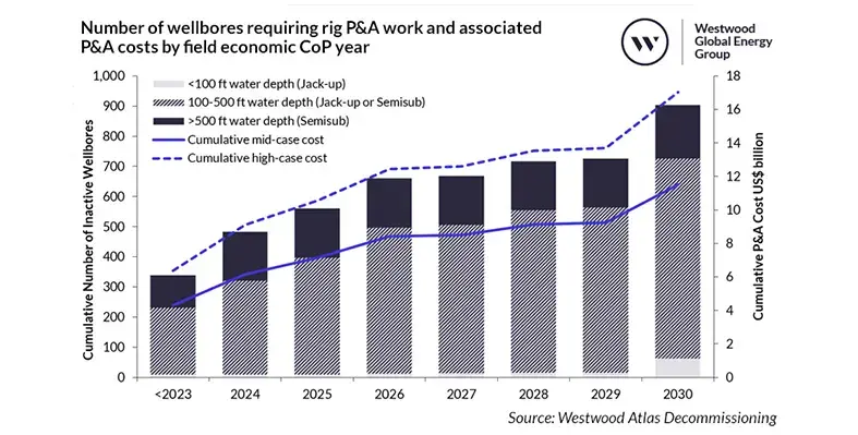 Decommissioning spend will amount approximately US$26bn. (Image source: Westwood) westwooddecom